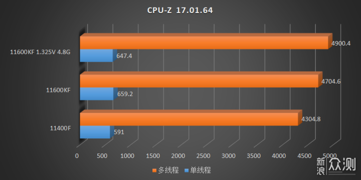 Intel Core i5 11400F Core i5 11600KF CPUZ 17