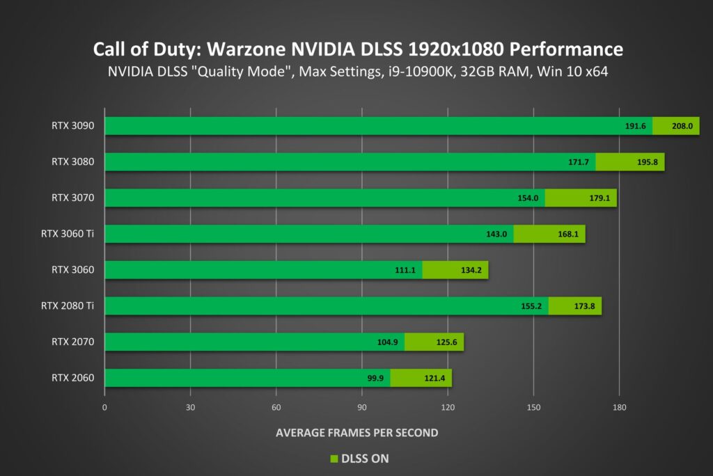 call of duty warzone geforce rtx 1920x1080 nvidia dlss performance result