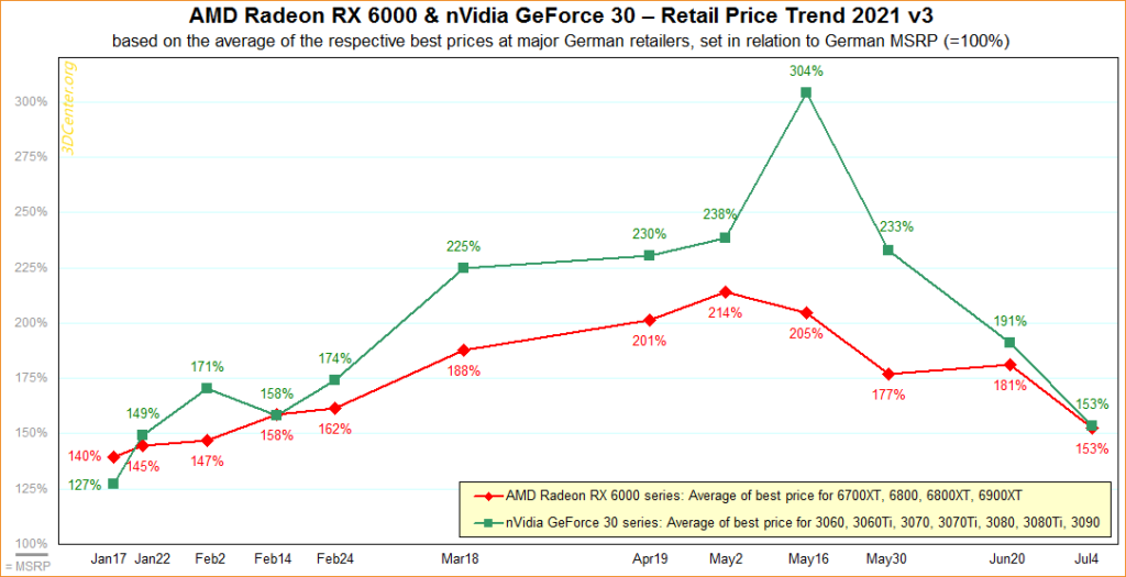 AMD nVidia Retail Price Trend 2021 v3